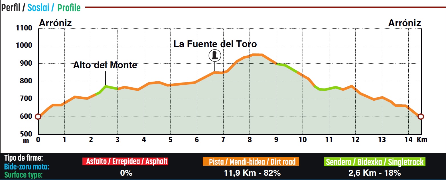 Perfil de la ruta