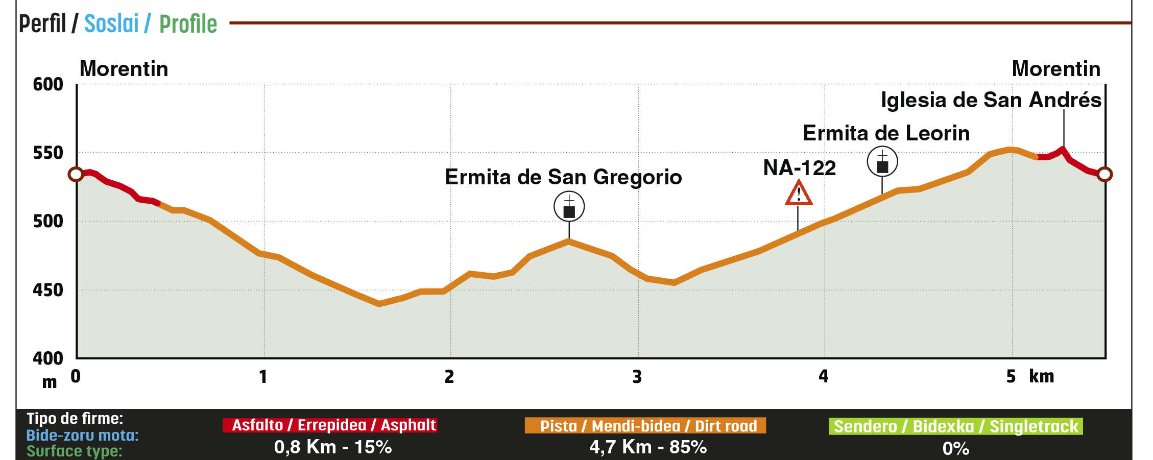 Perfil de la ruta