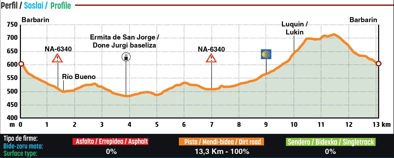 Perfil de la ruta