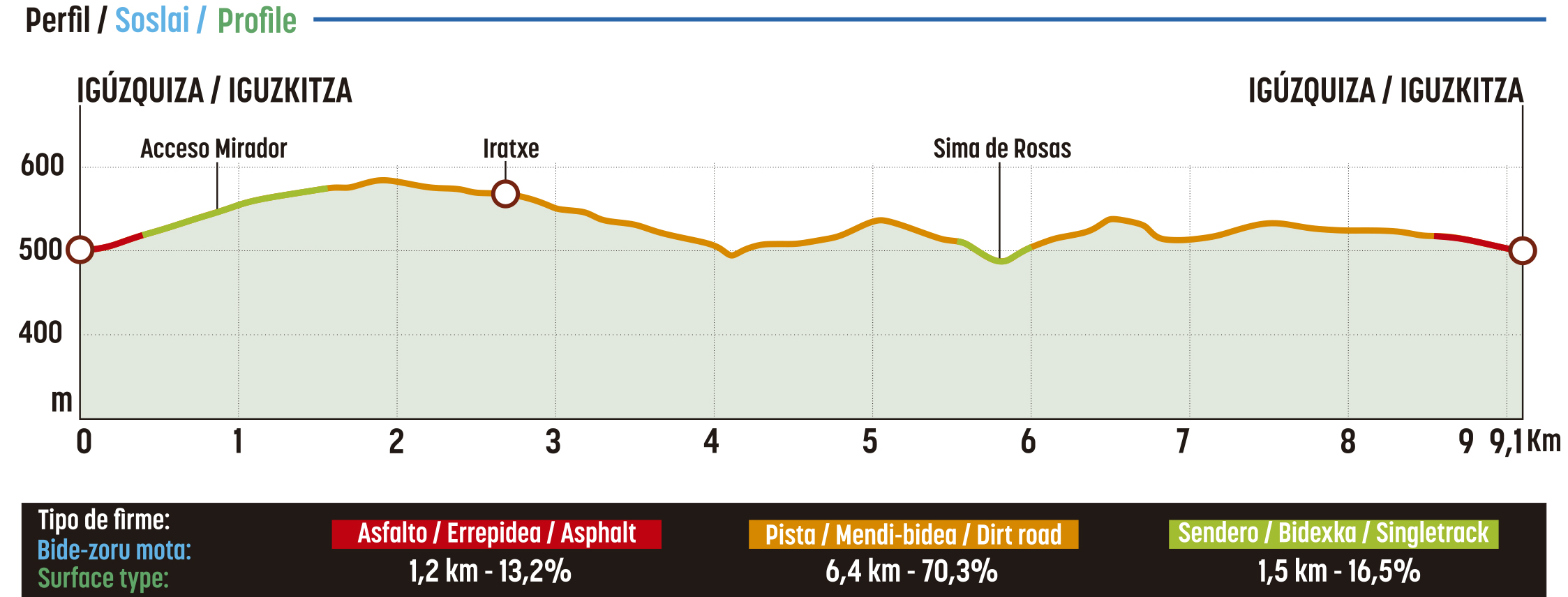 Perfil de la ruta