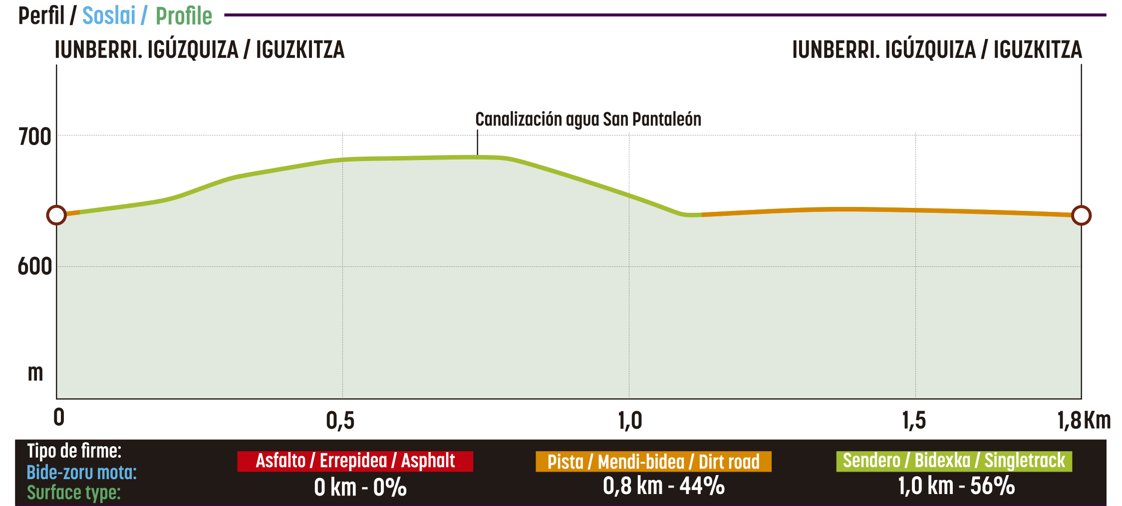 Perfil de la ruta