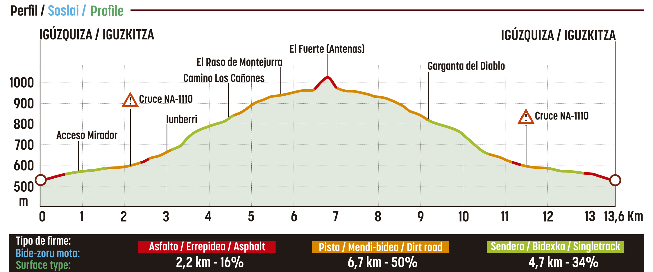Perfil de la ruta