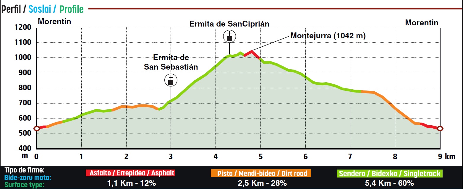 Perfil de la ruta
