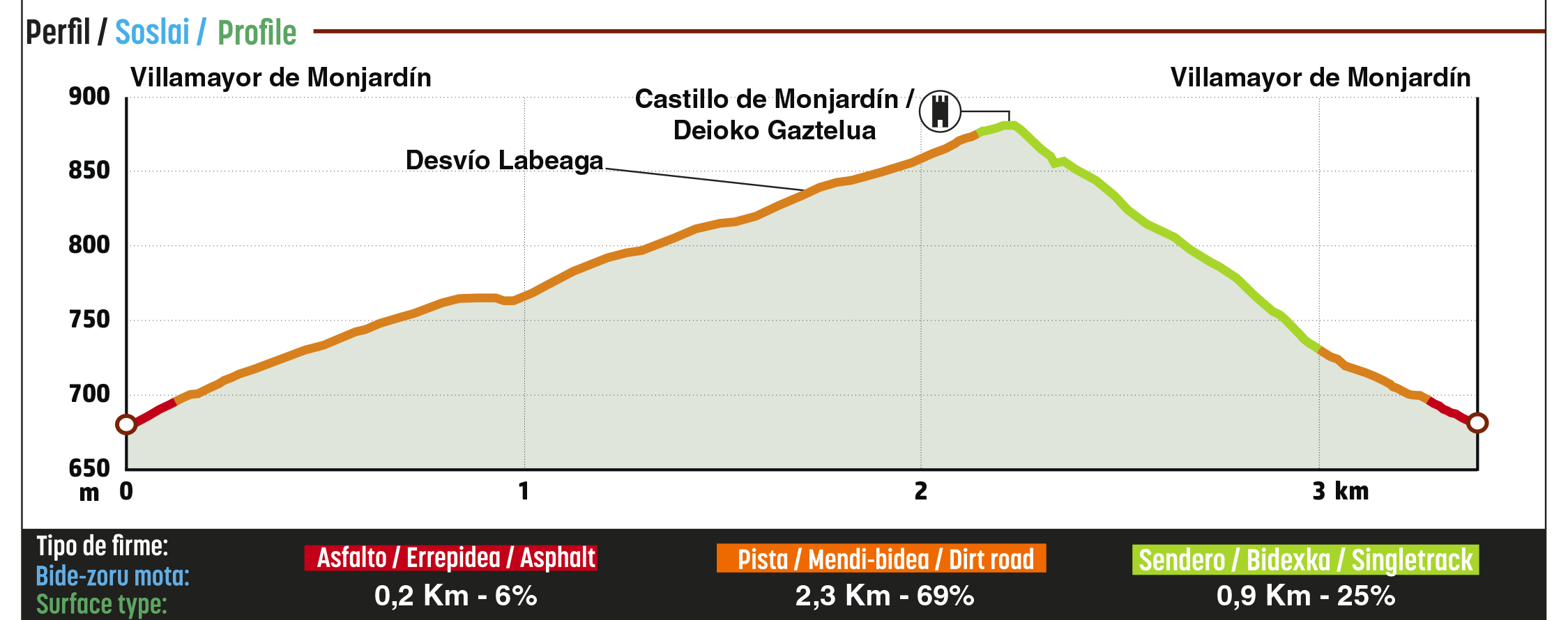 Perfil de la ruta