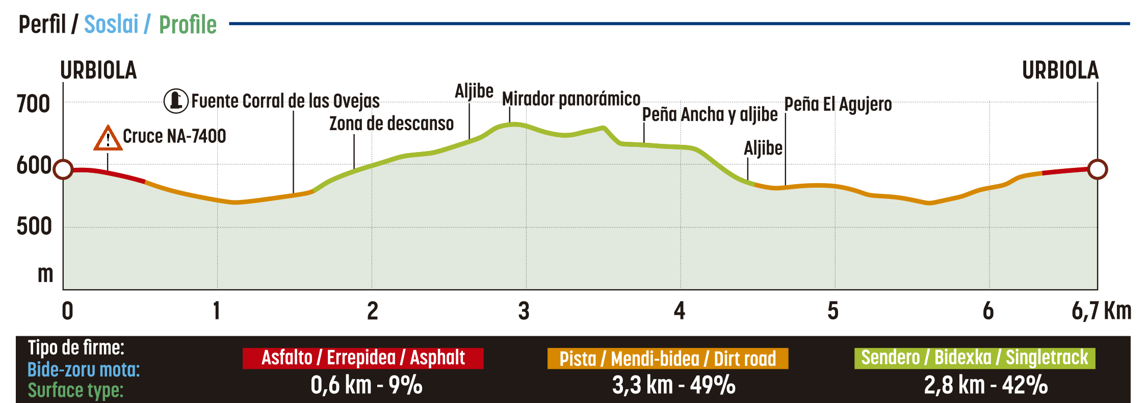 Perfil de la ruta