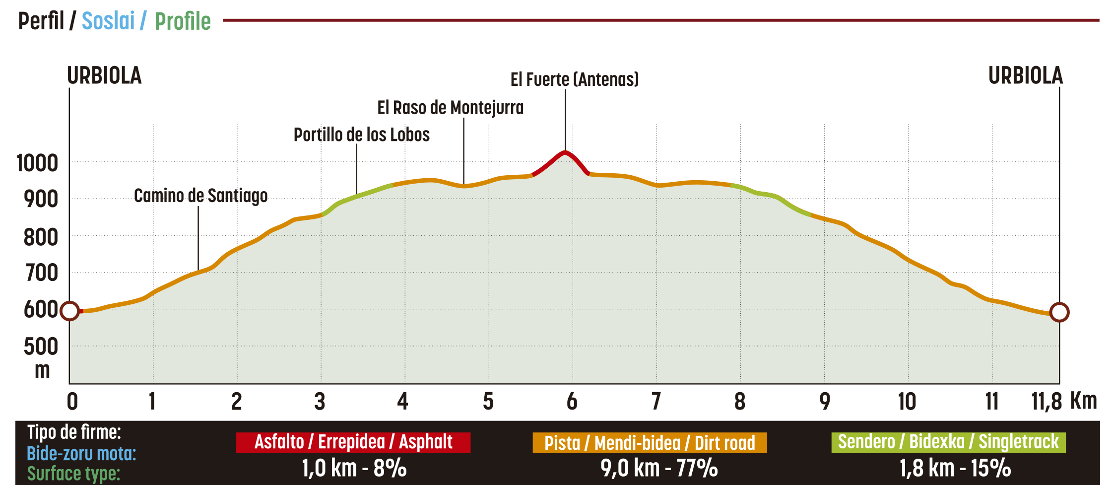 Perfil de la ruta
