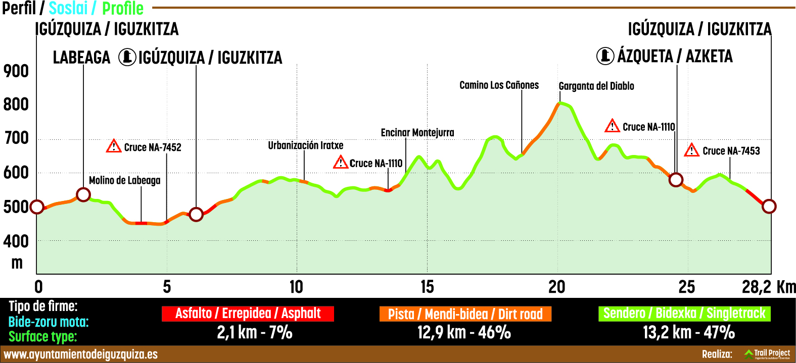 Perfil de la ruta