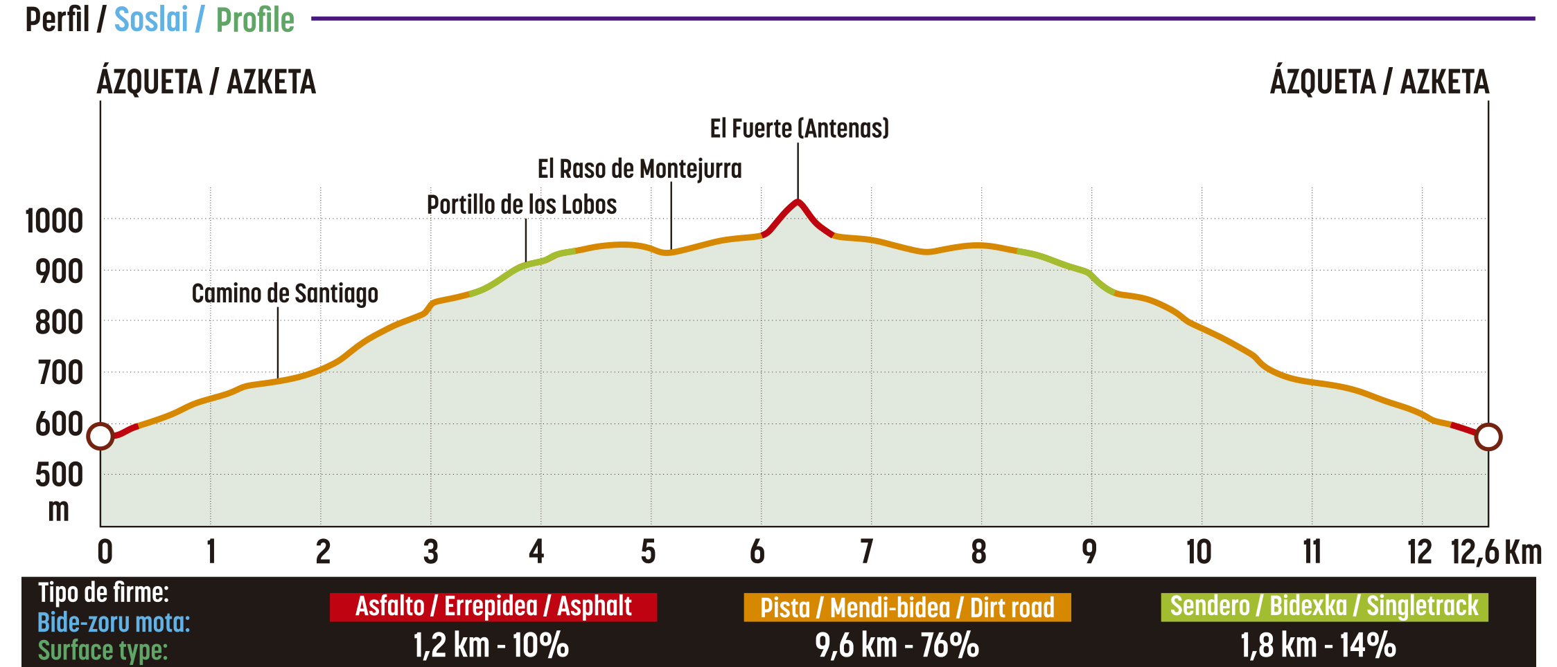 Perfil de la ruta