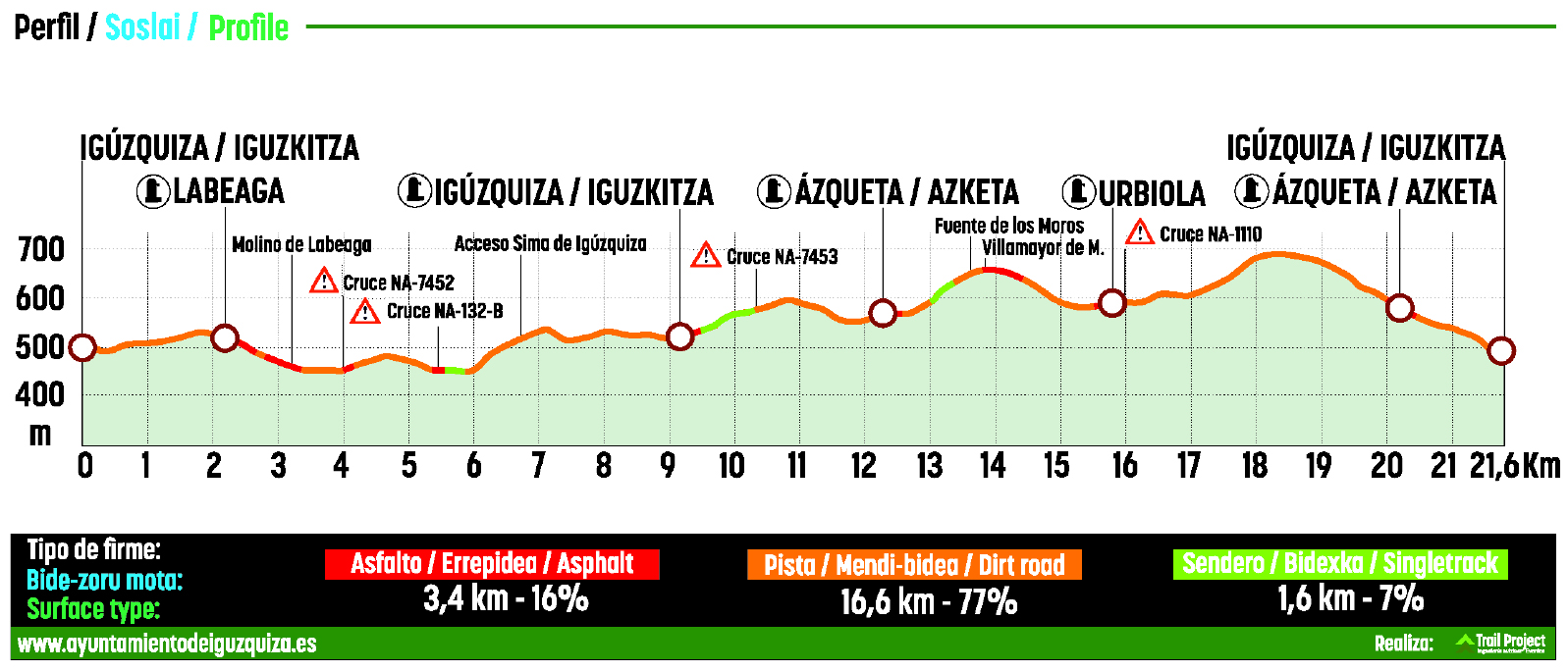 Perfil de la ruta