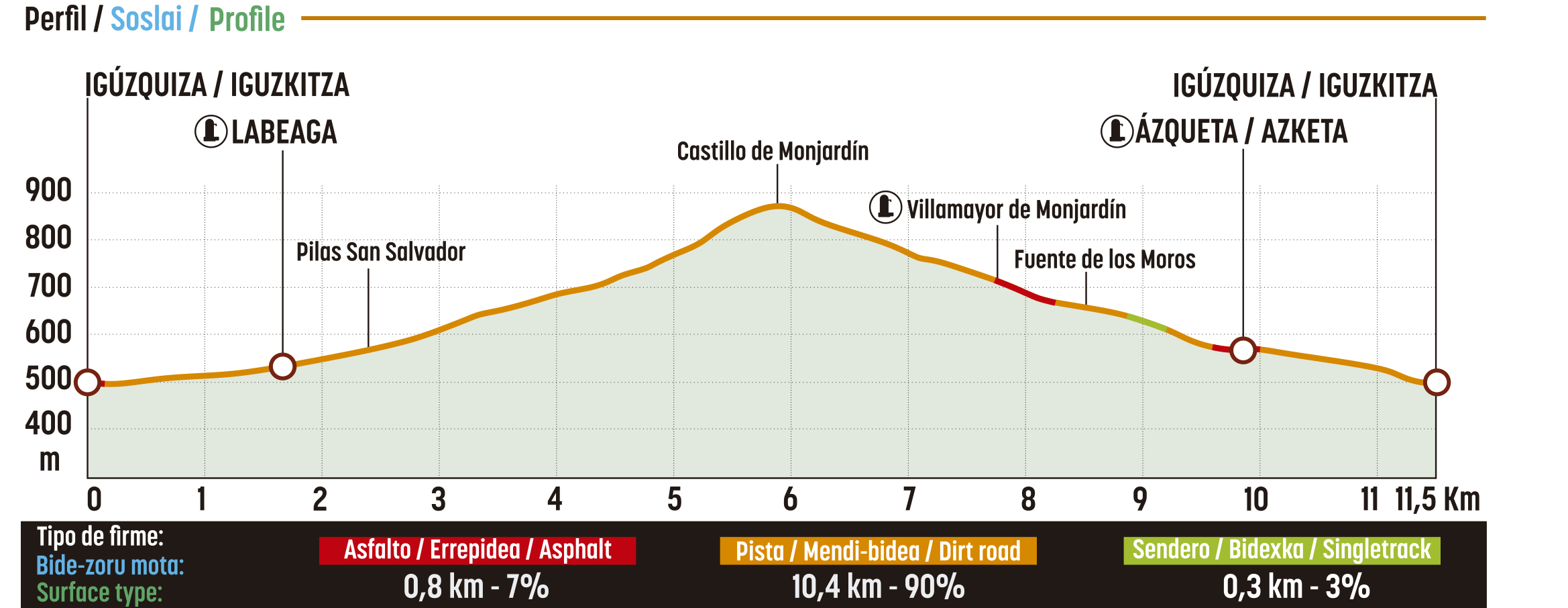 Perfil de la ruta