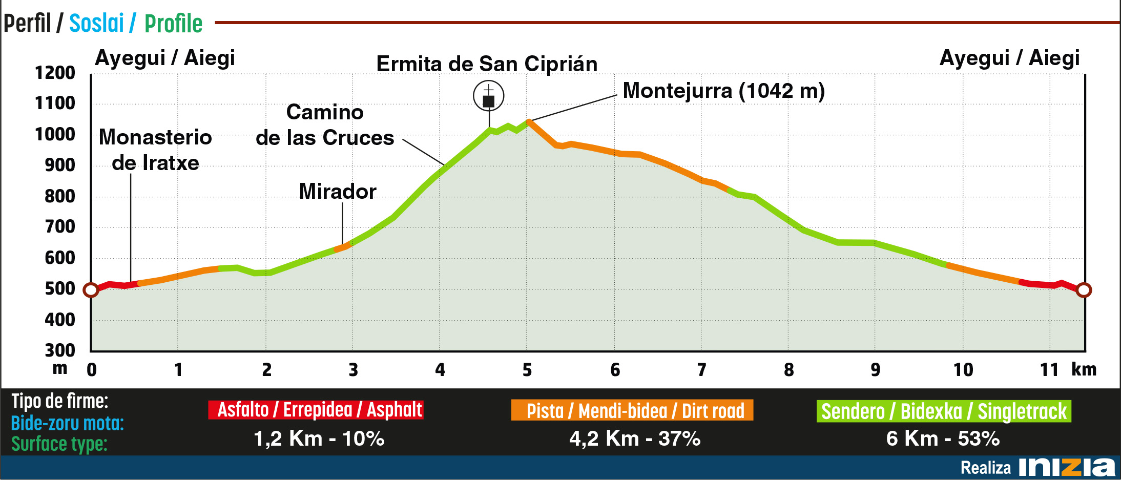 Perfil de la ruta