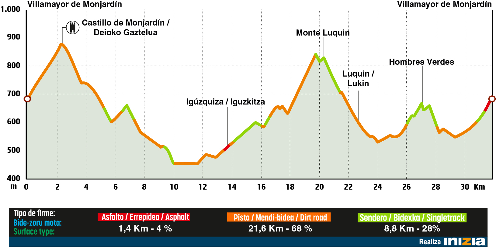 Perfil de la ruta