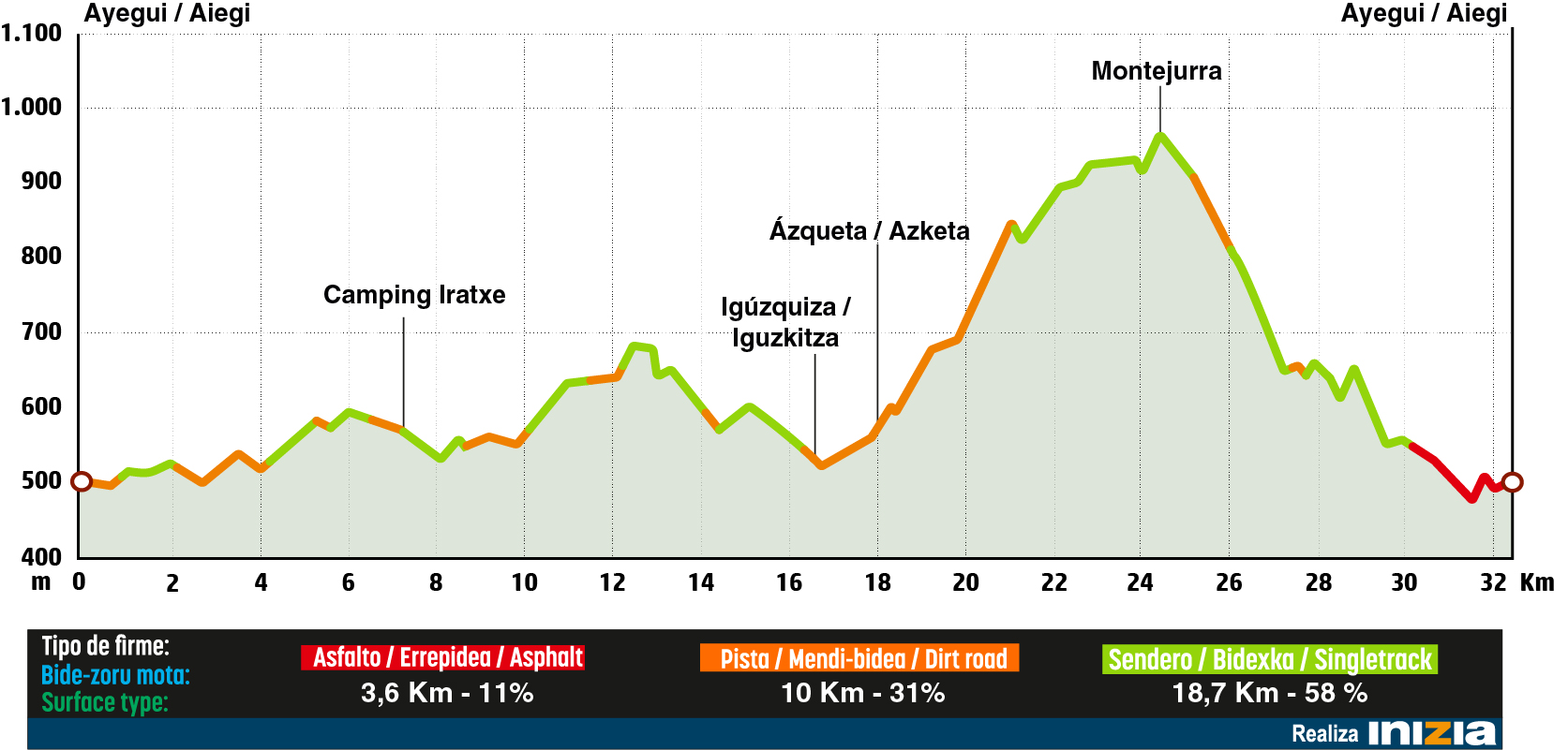 Perfil de la ruta